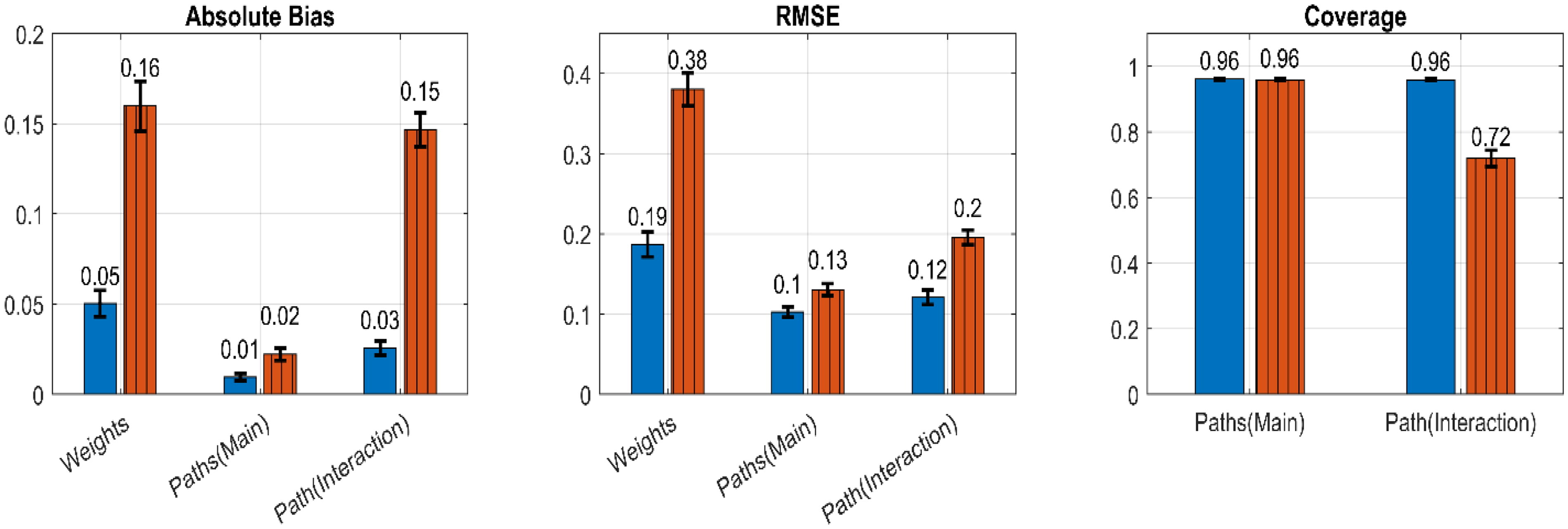 Aggregated absolute bias, RMSE, and coverage for weights and effects.