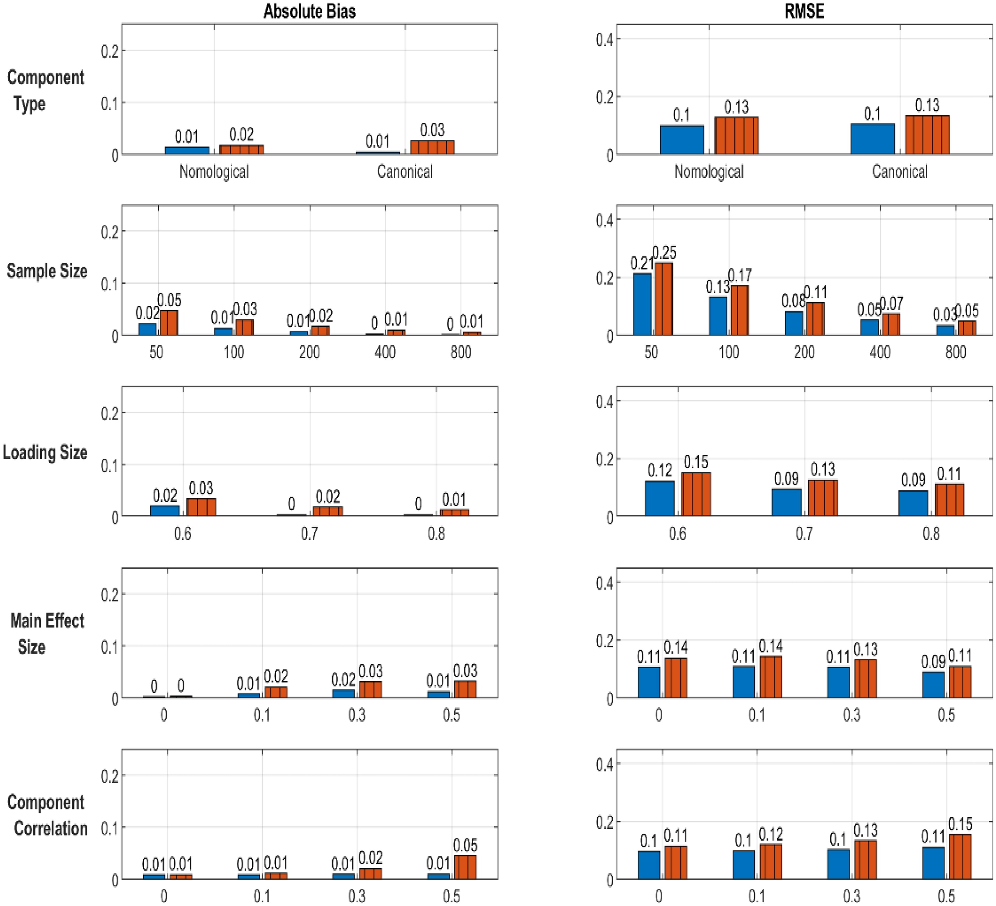 Main-effect absolute bias and RMSE by simulation condition.