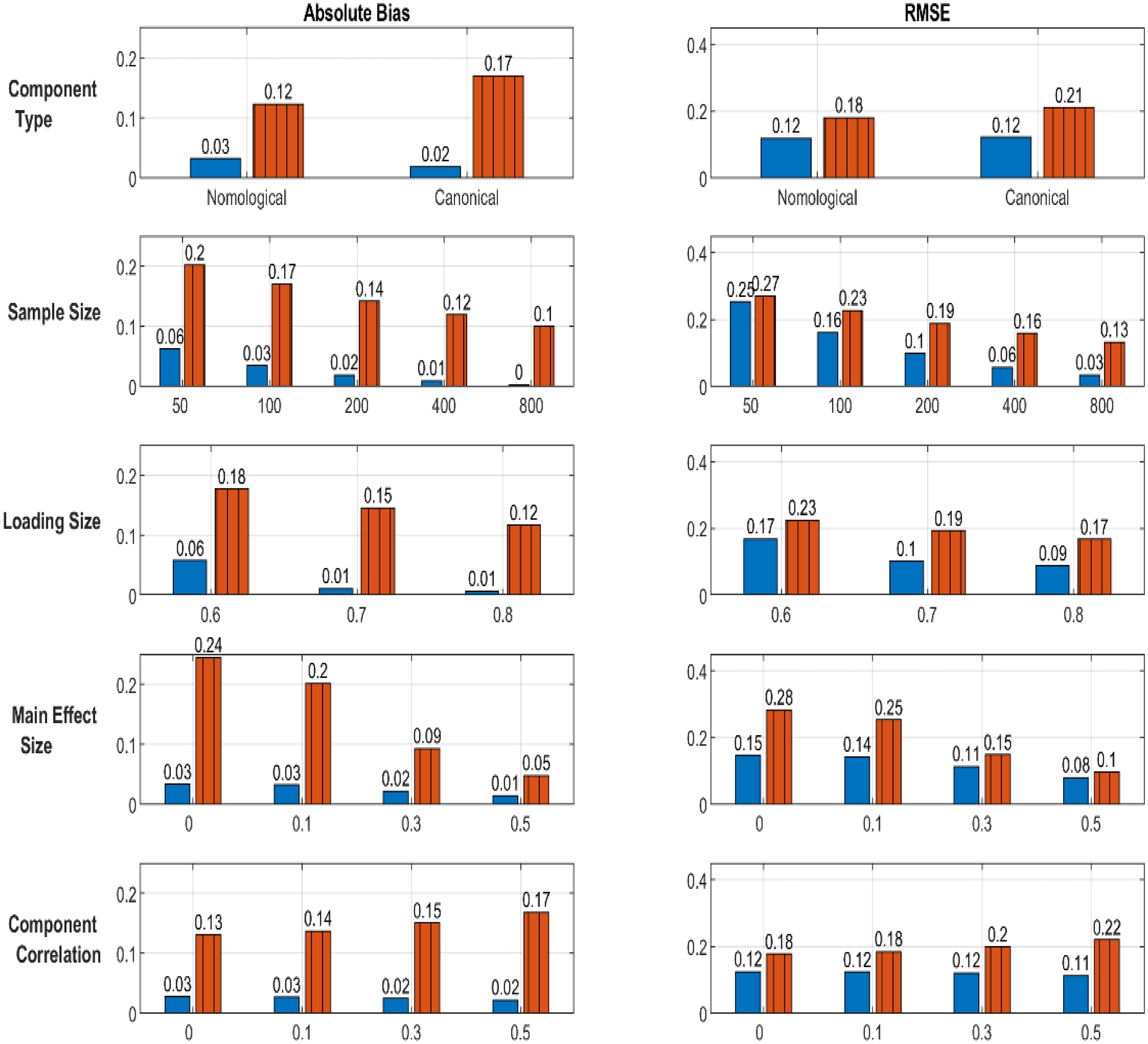 Interaction-effect absolute bias and RMSE by simulation condition.