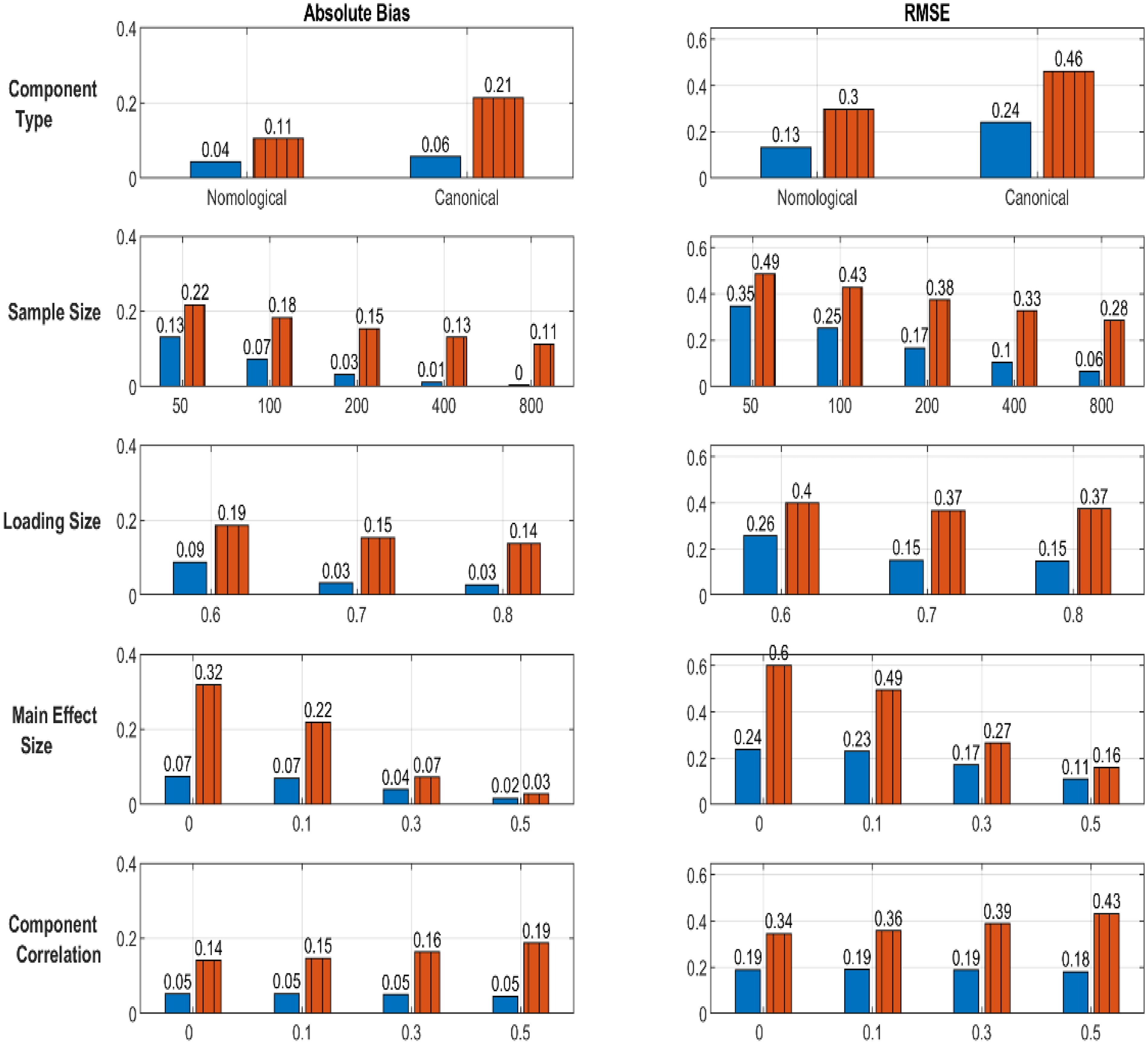 Weight absolute bias and RMSE by simulation condition.