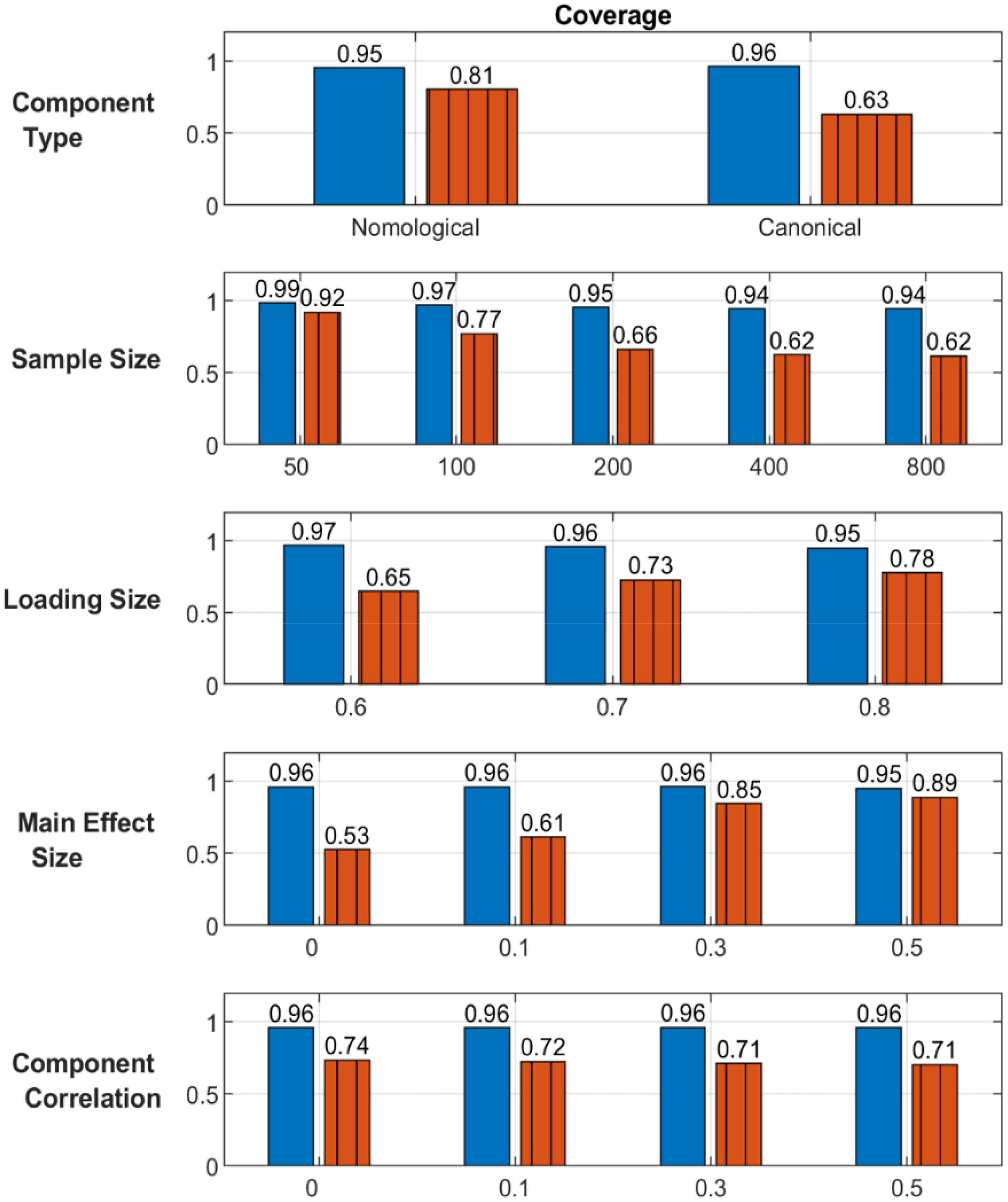 Interaction-effect confidence-interval coverage by simulation condition.