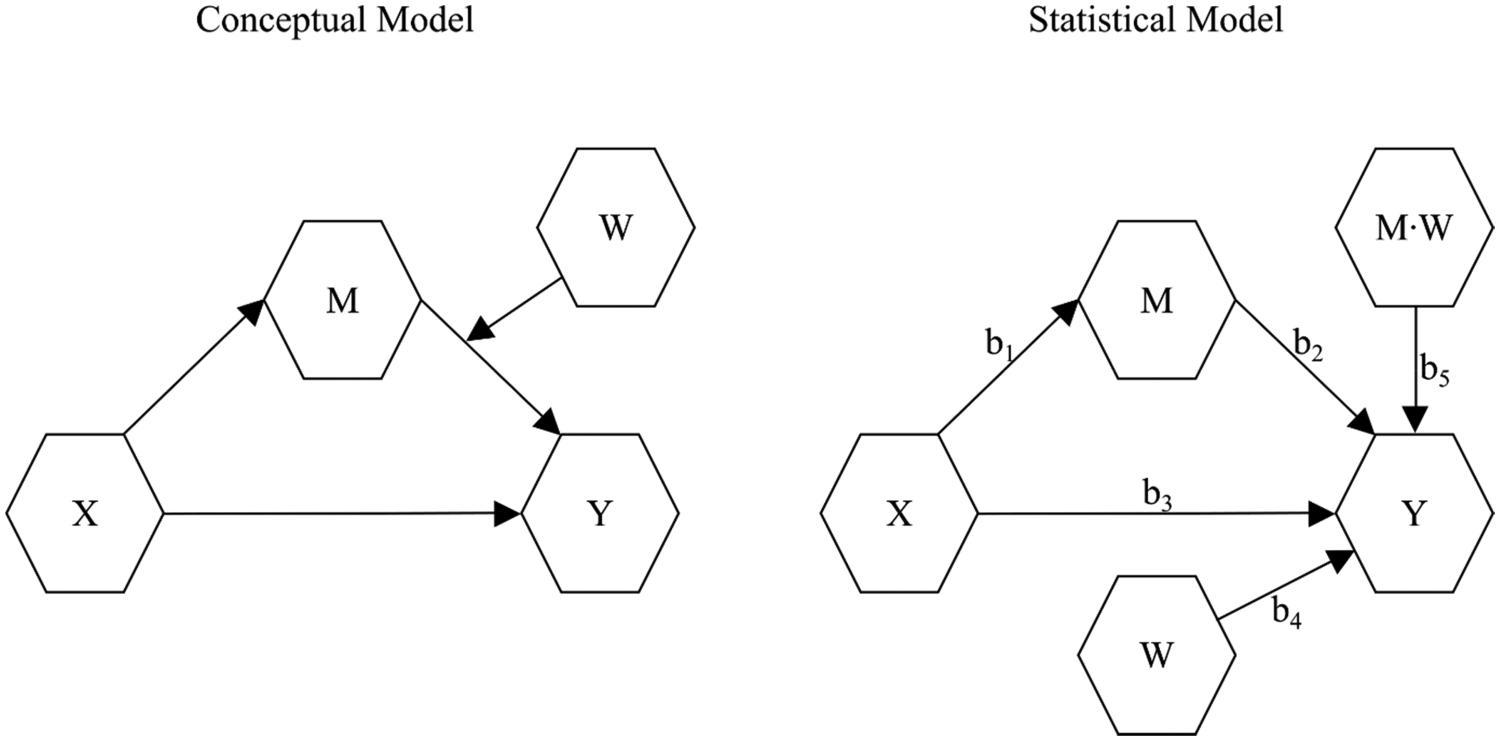Two diagrams for conditional mediation Model B: W moderates the M-to-Y path; the statistical model includes the M-by-W interaction, the direct X-to-Y path, and paths from M, W, and the interaction to Y.