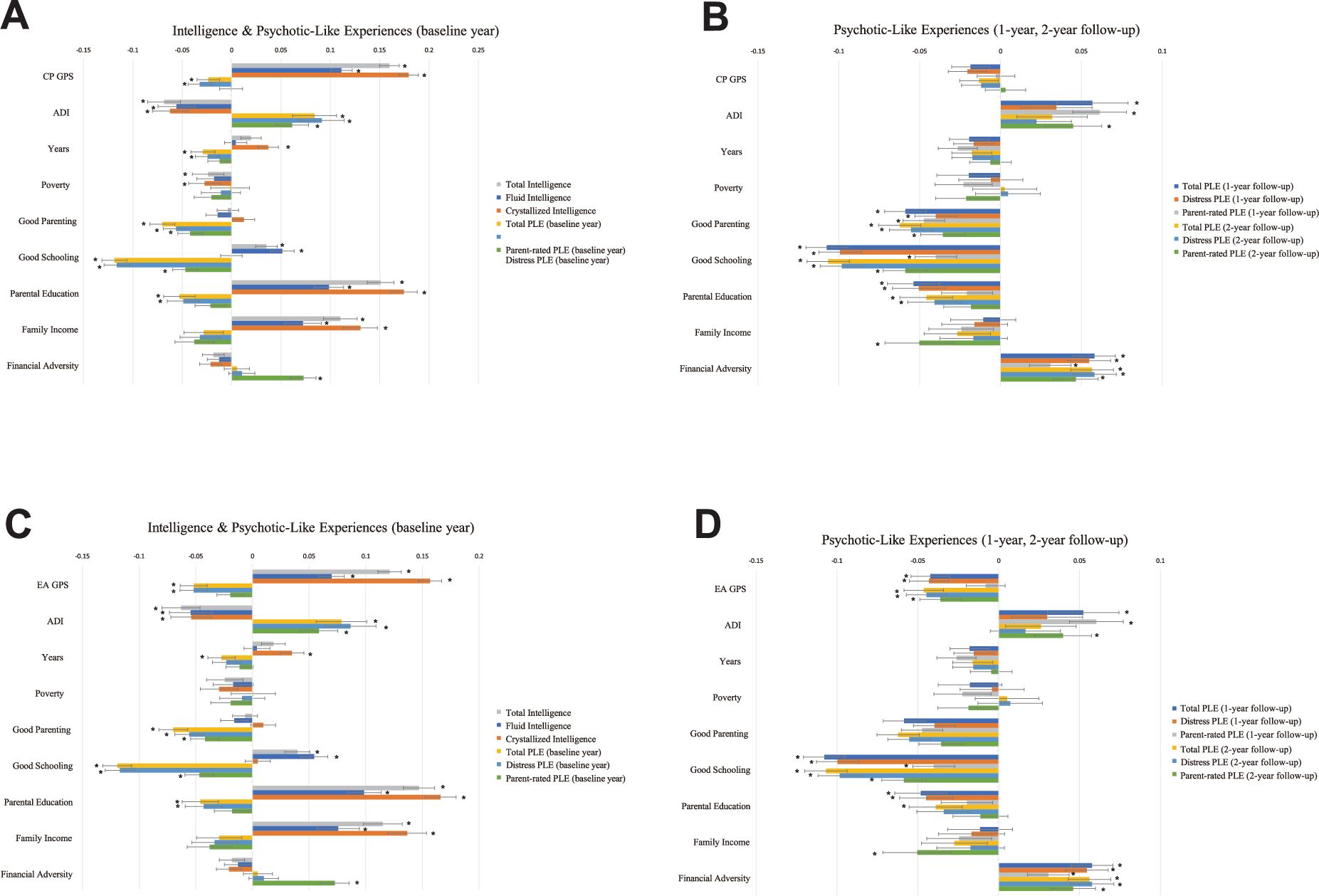 Linear models testing genetic, socioeconomic, and environmental factors associated with cognitive intelligence and PLEs.