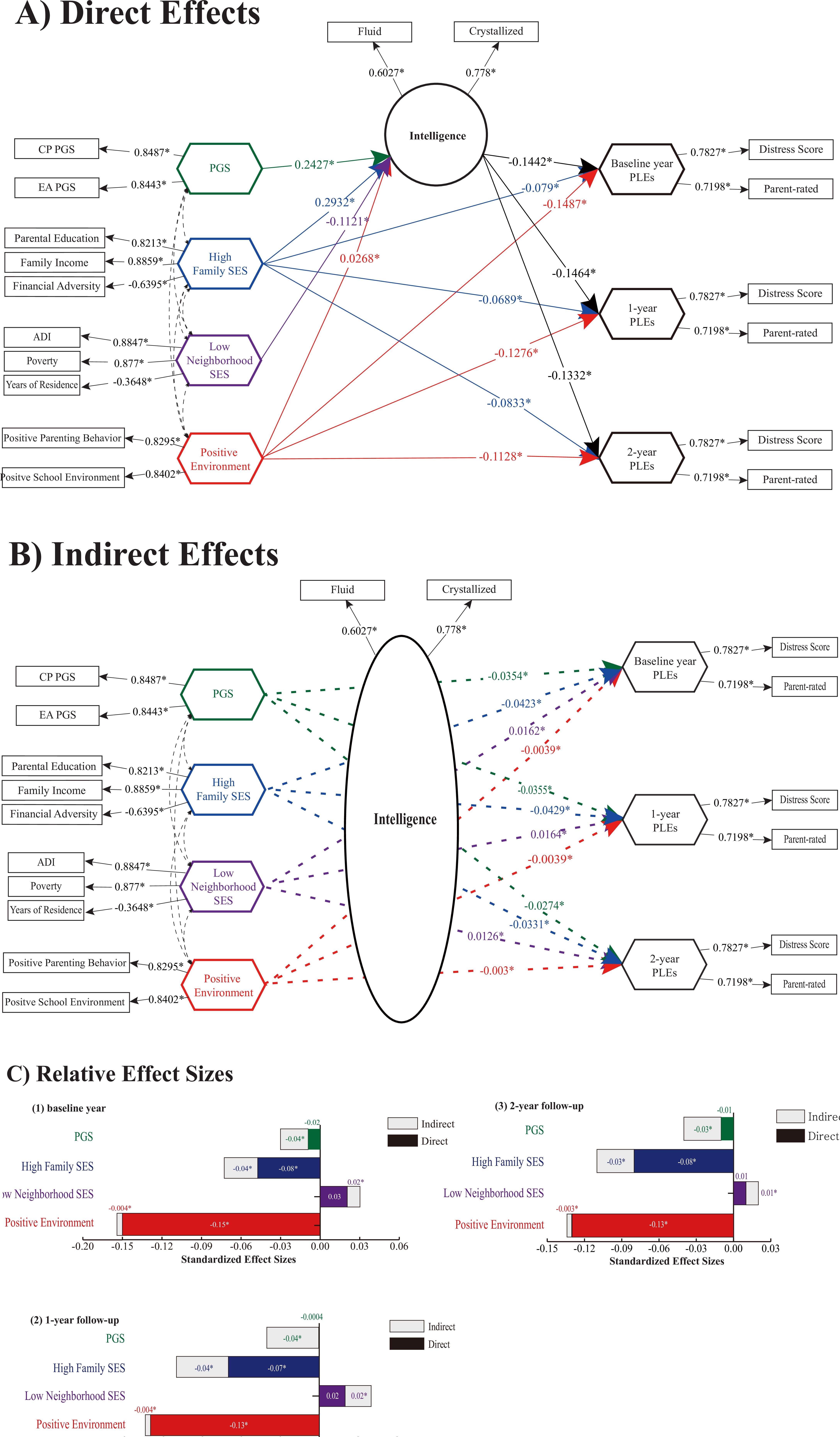 Direct/indirect effects of gene–environment factors to cognitive and PLEs outcomes.