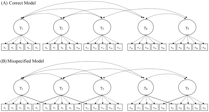 Models. a Correct model. b Misspecified model. Note: The figure shows two basic design component models considered in the simulation study. All the weights and residuals are omitted