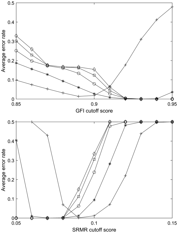 Average error rates of GFI and SRMR cutoff values in different sample sizes. Note: The figure shows the averages of Types I and II error rates for different GFI and SRMR cutoff values aggregated over three levels of component correlation in each sample size. Plus: 100, asterisk: 200, open circle 500, open square 1000, and open diamond 2000
