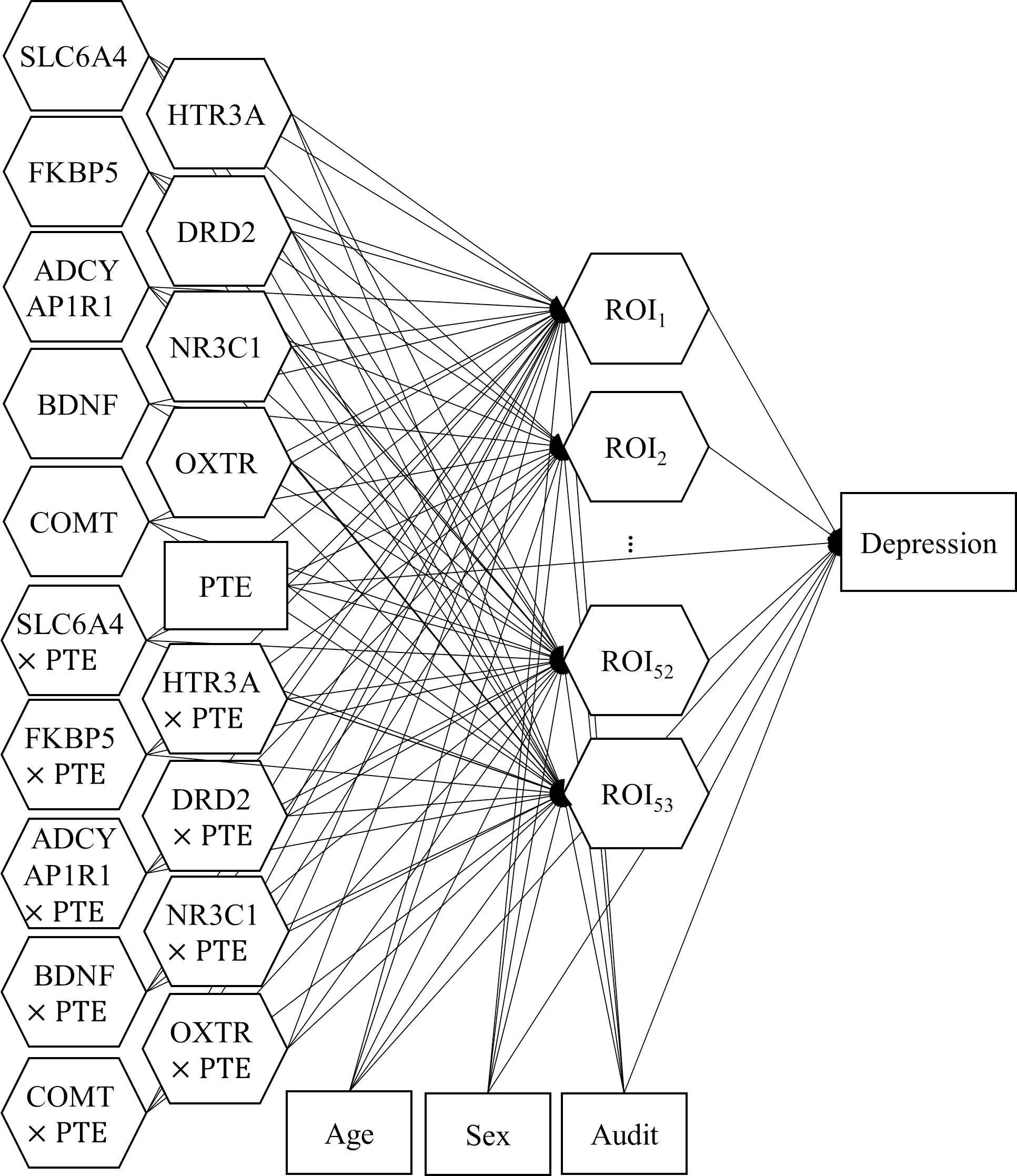 The structural model specified for the gene-brain-depression data