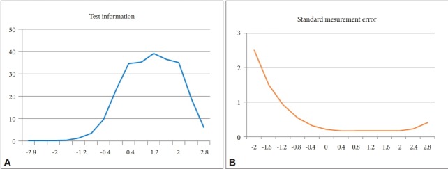 Test information curve (TIC) of the K-ANX (A); standard error of measurement of the K-ANX (B)