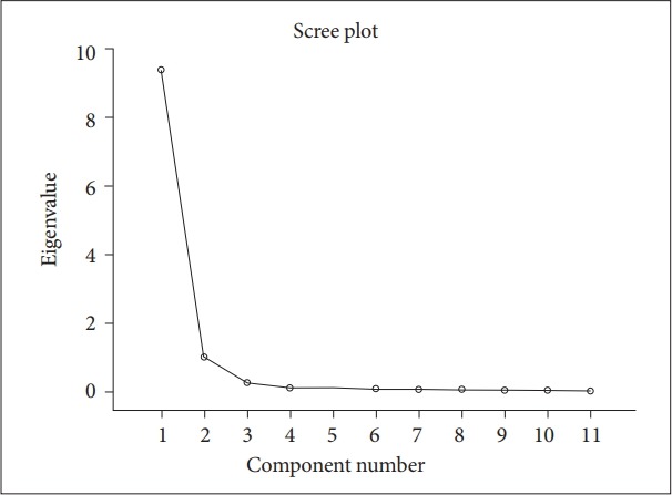 Scree plot of the K-ANX