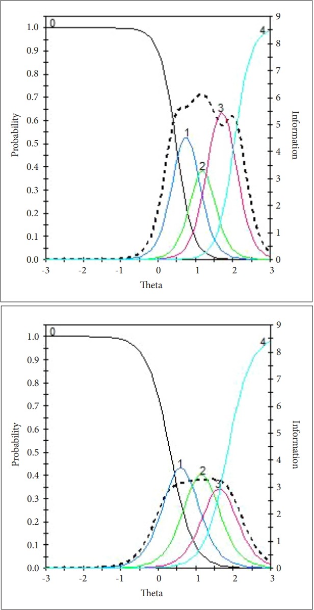 Exemplary category response function (solid lines) and item information function (dotted lines) for item 1 (left) and item 10 (right)
