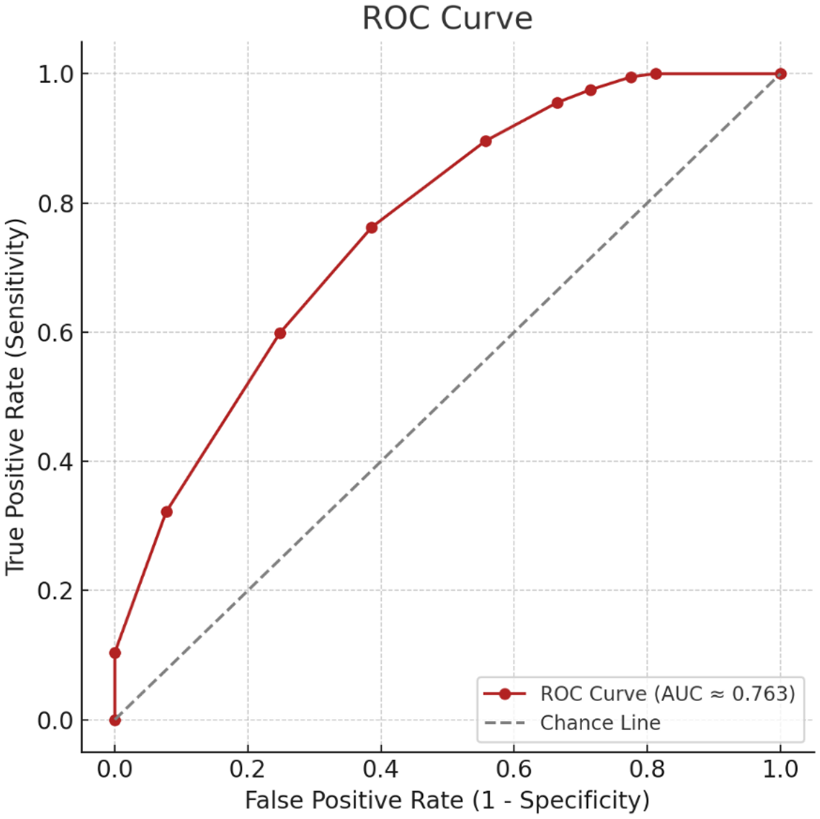 ROC curve of the Bayesian network.