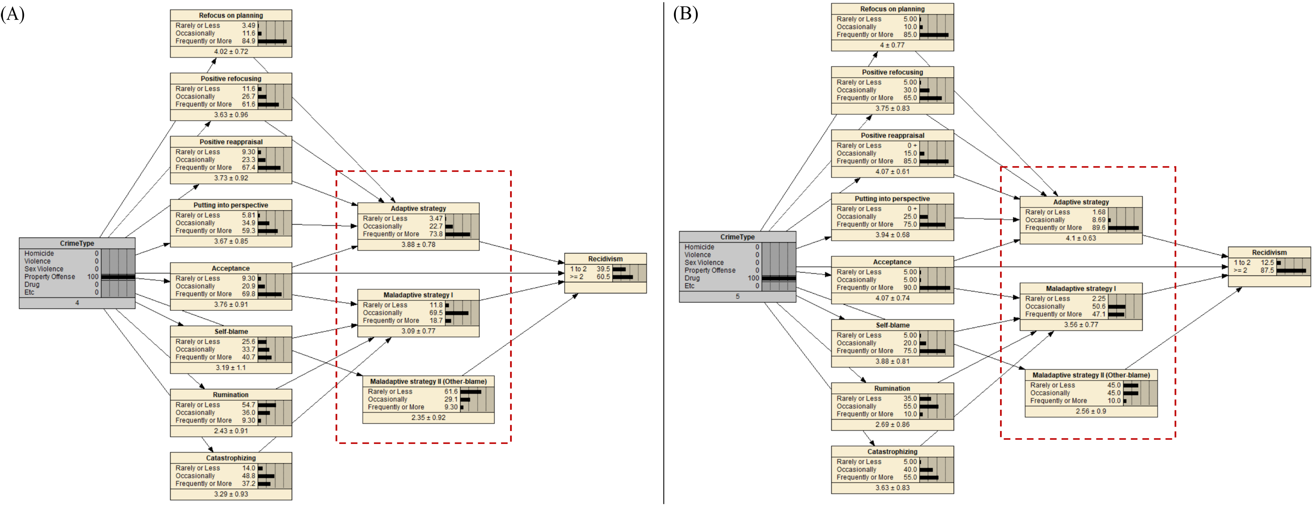 Example conditional probability patterns of CERS across criminal categories in the Bayesian network