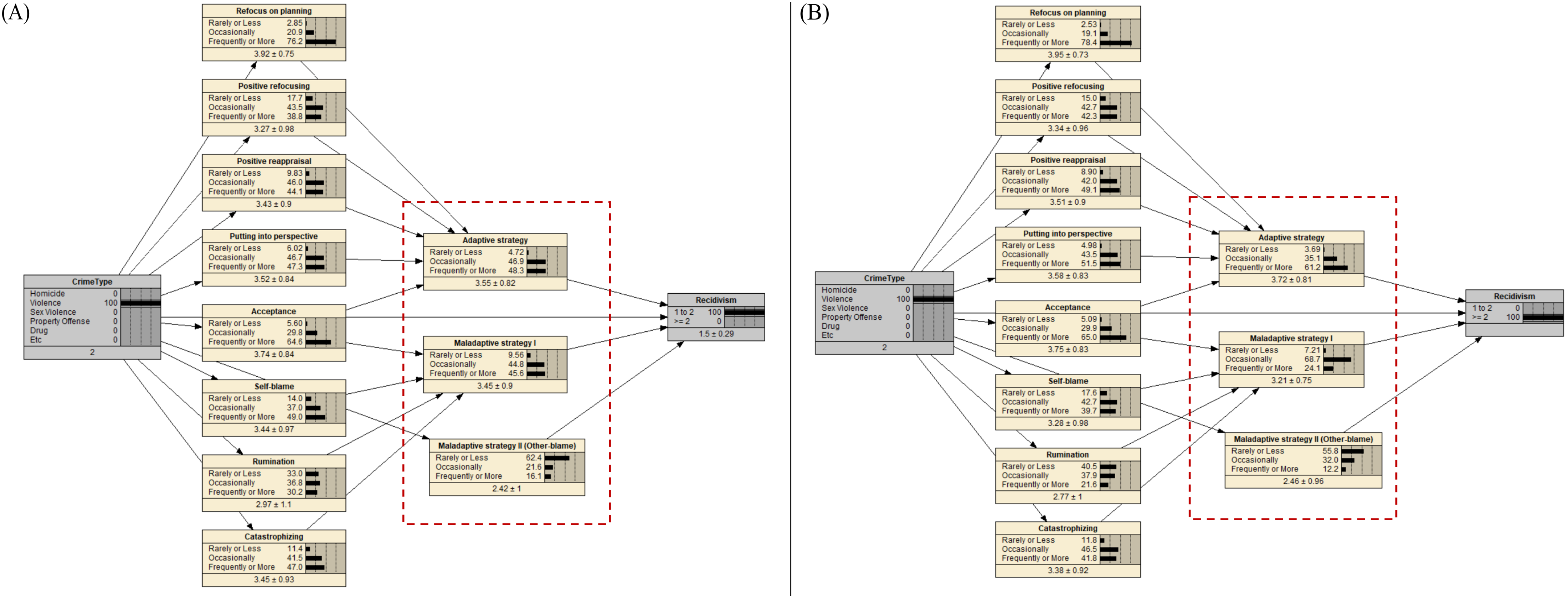Conditional probability patterns of adaptive and maladaptive CERS among violent offenders by recidivism status