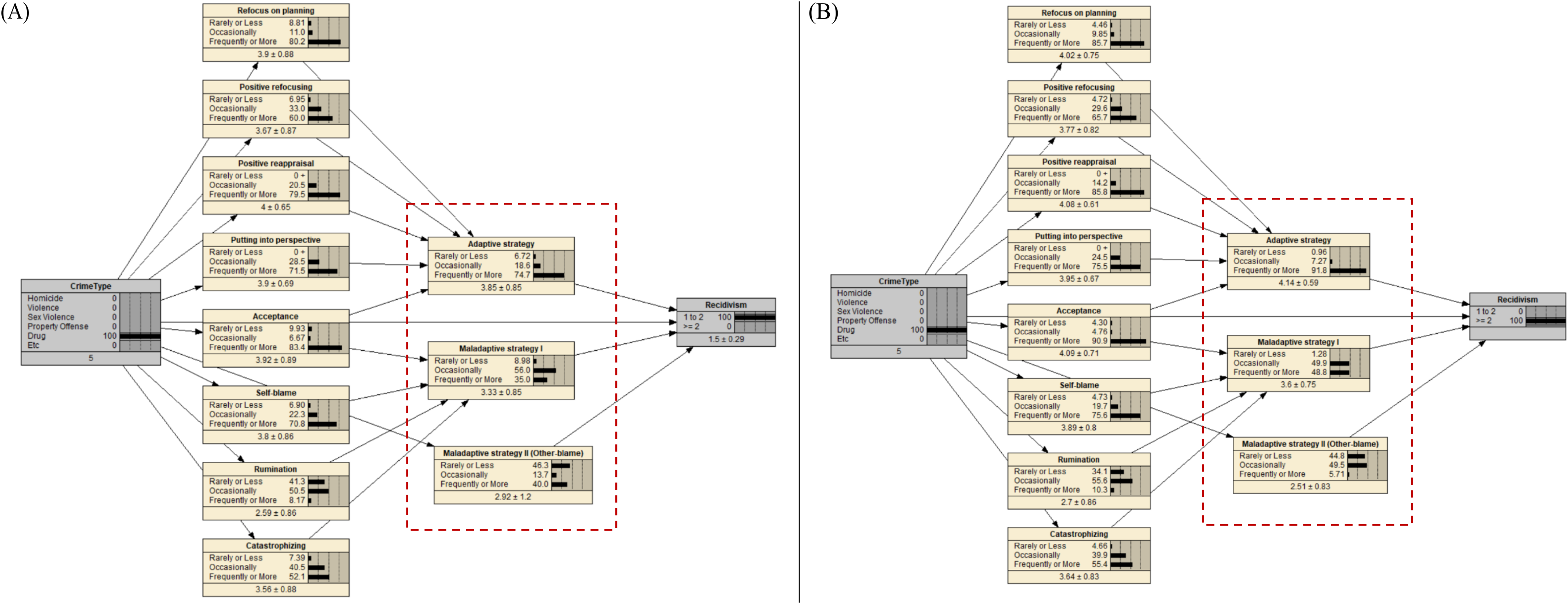 Conditional probability patterns of adaptive and maladaptive CERS among drug offenders by recidivism status