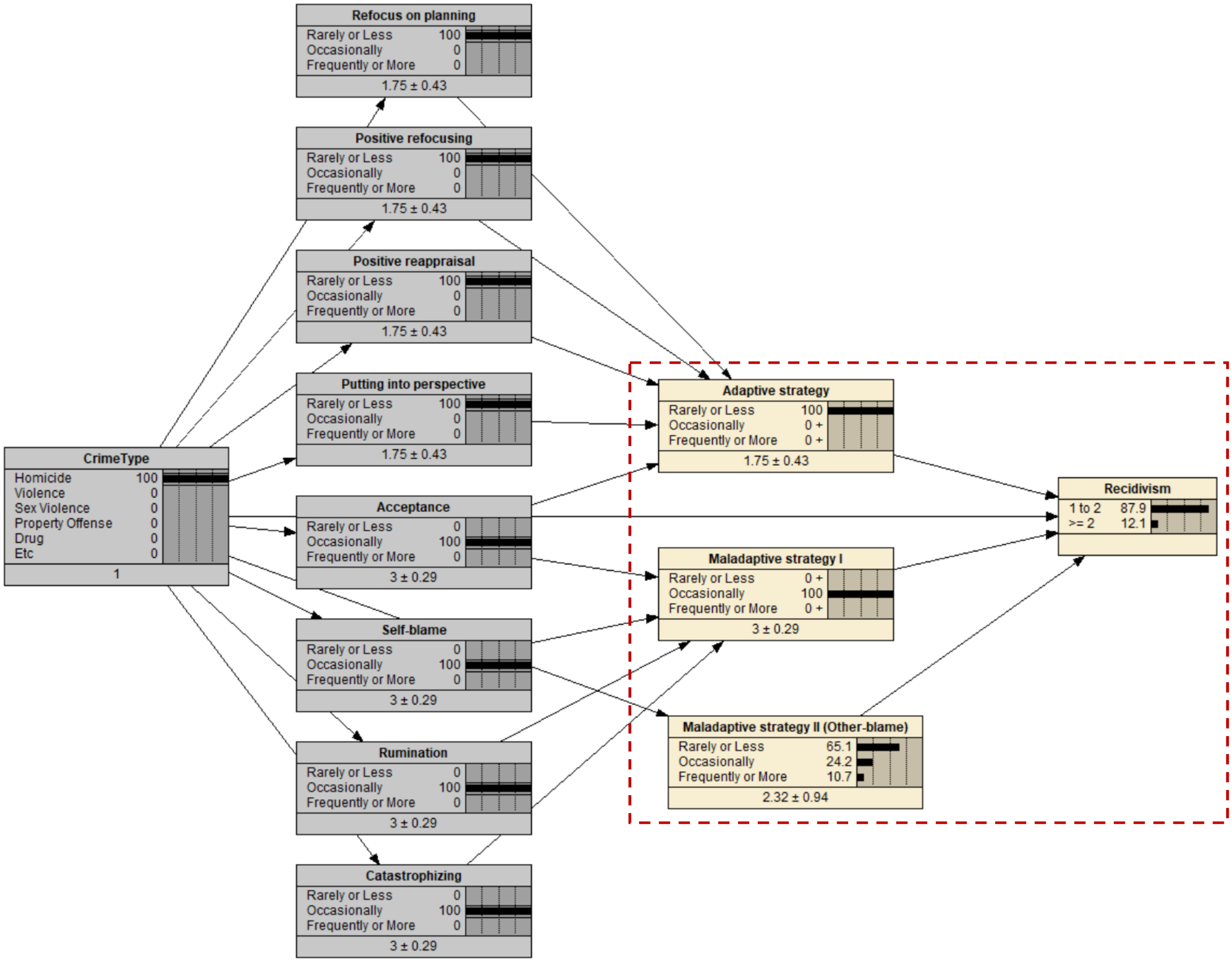 Examples of conditional probability of recidivism in a Bayesian network.