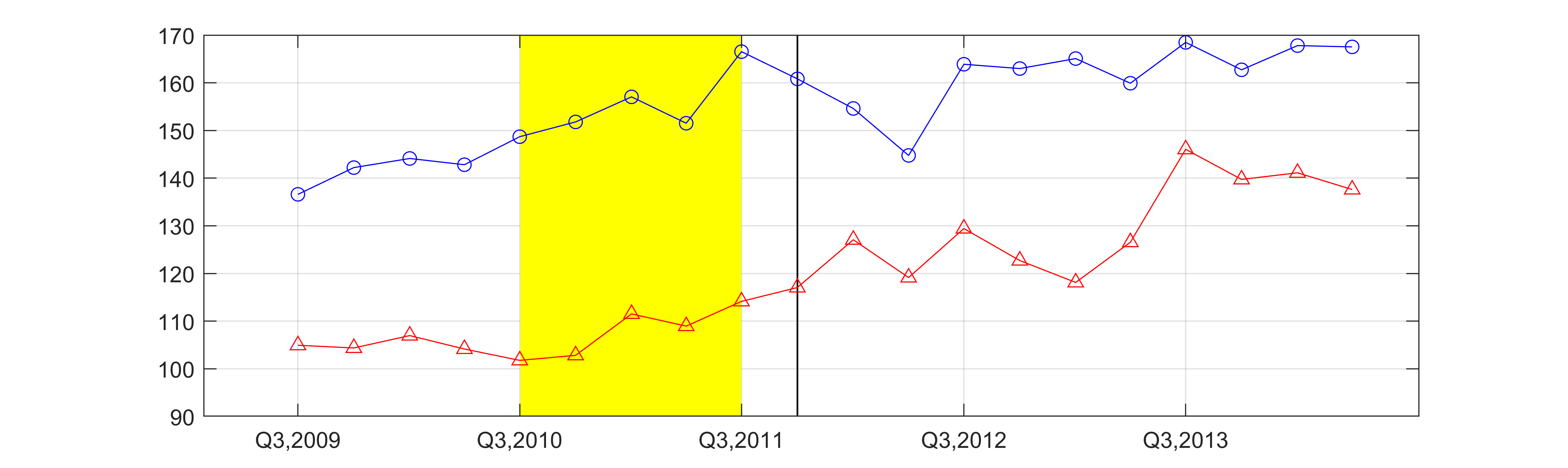 The average house price trends of the treatment and control groups